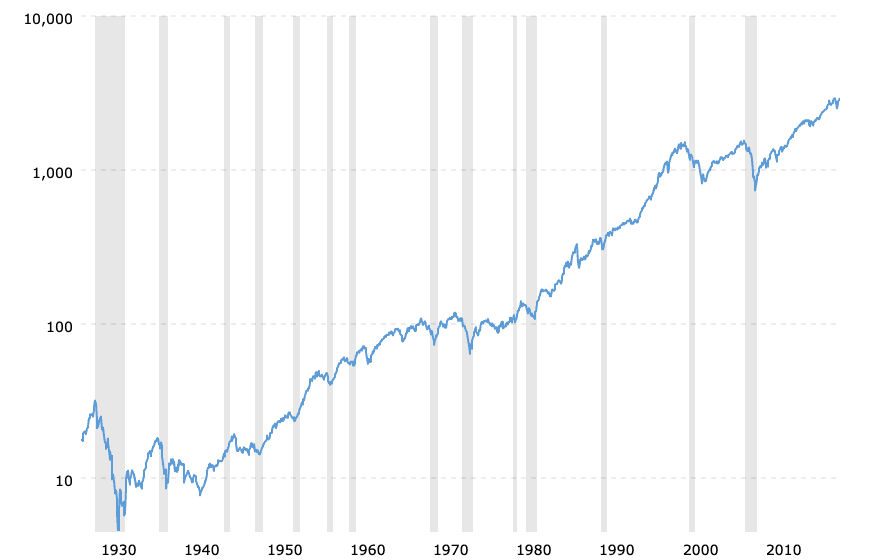 S&P macrotrends for big picture investing