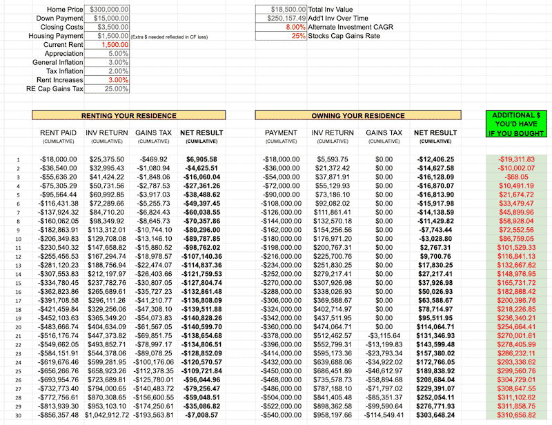 Renting vs Owning math