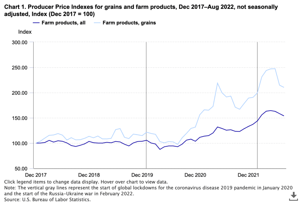 Alternative investment: agricultural commodities price index 2017-2022