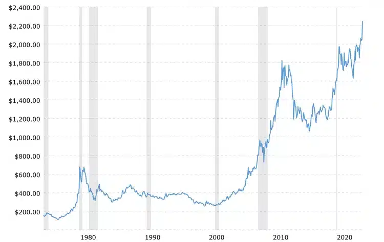 Alternative Investment: graph of gold prices over time