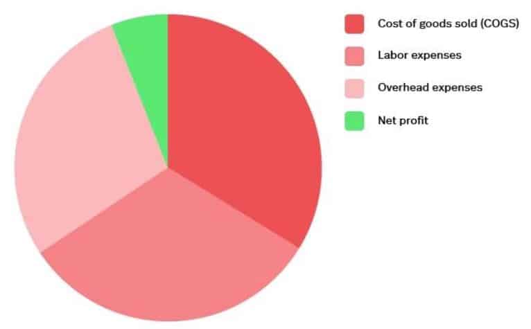 Restaurant Profit Margins