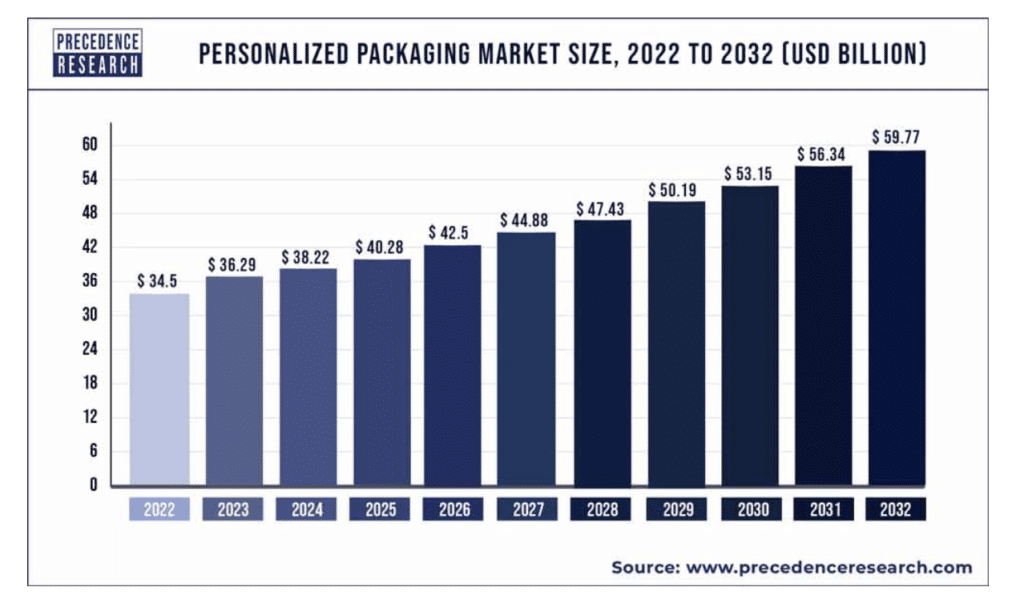 Custom packing expected growth