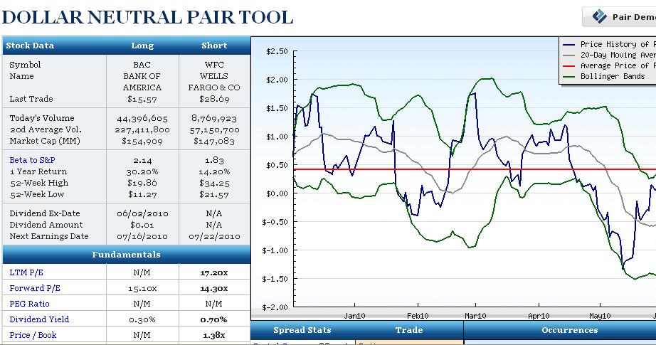 Example of Pairs Trade Chart