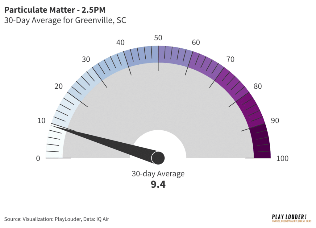 Particulate Matter data in Greenville, SC