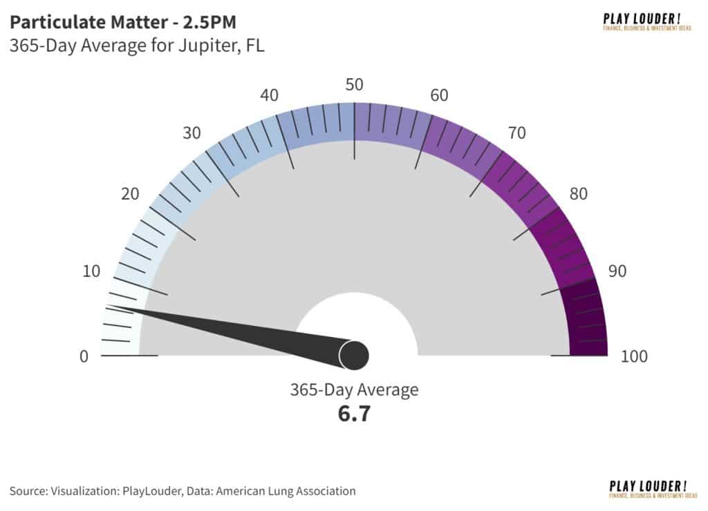 Particulate Matter Index in Jupiter' FL