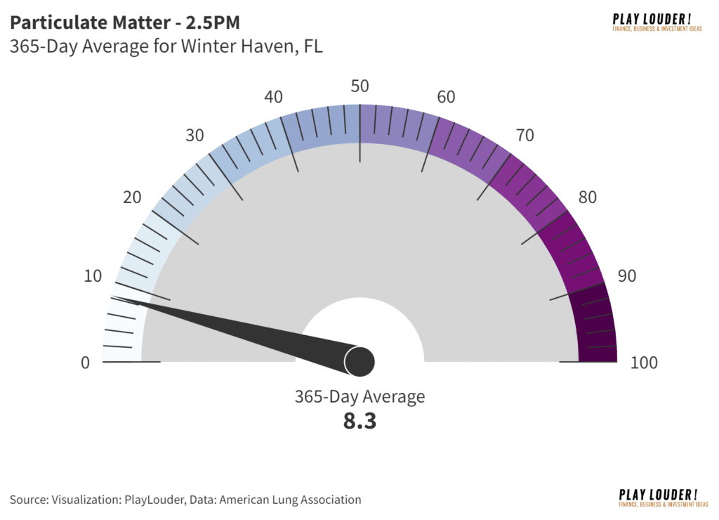 Particulate Matter Index in Winter Haven