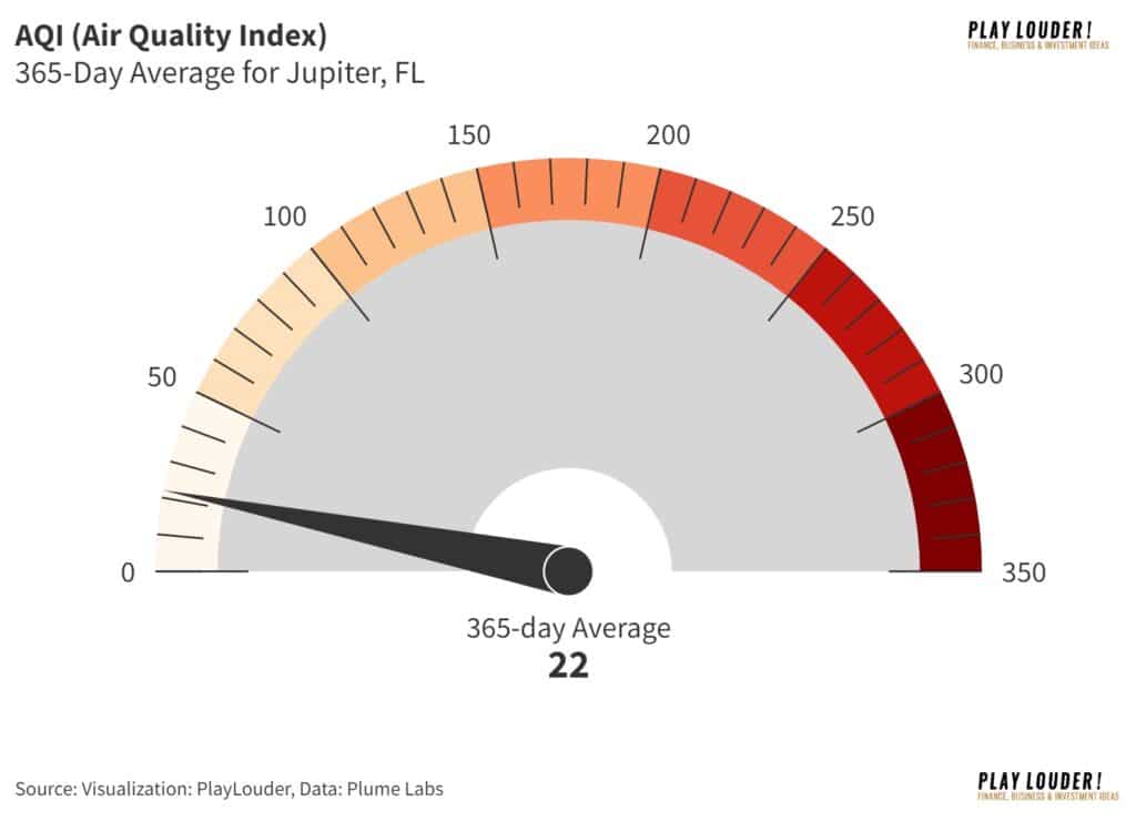 Air Quality Index in Jupiter, FL