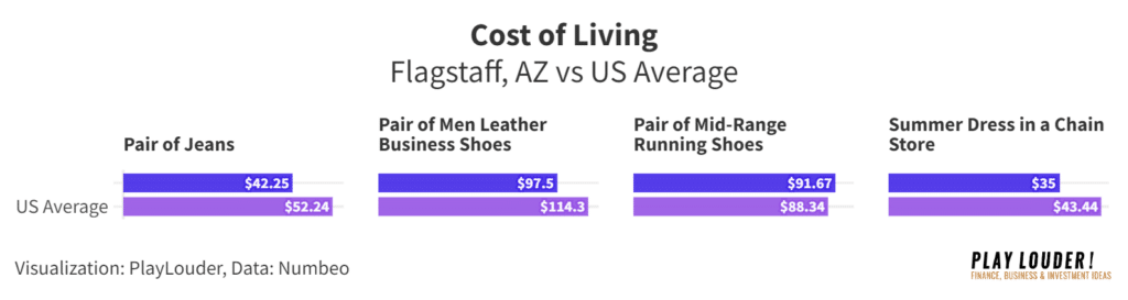 Cost of Apparel data in Flagstaff, AZ