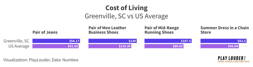 Cost of Apparel data in Greenville, SC