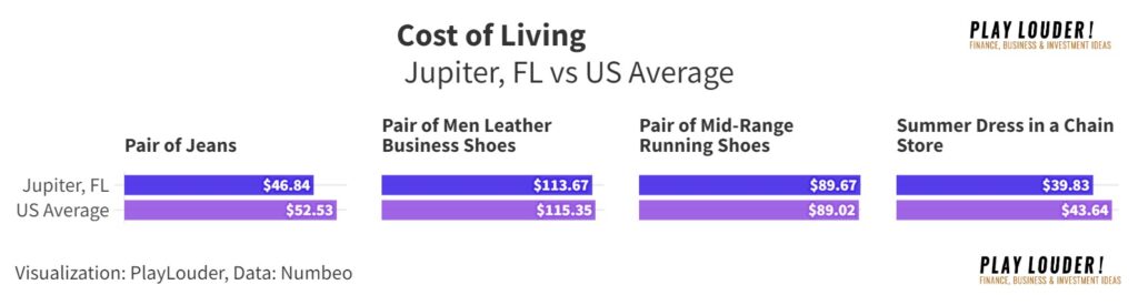 Clothing Cost of Living Jupiter, FL