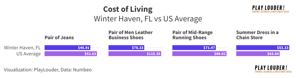 Clothing Cost of Living Winter Haven 