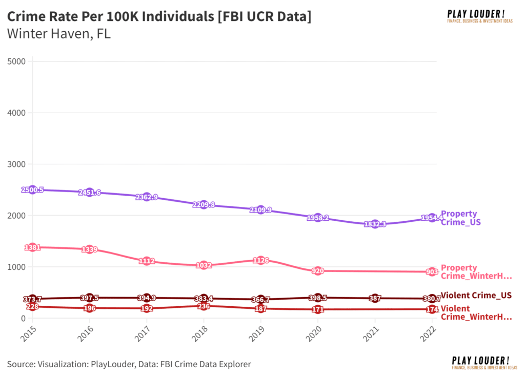 Crime Rate Per 100k Individual in Winter Haven 