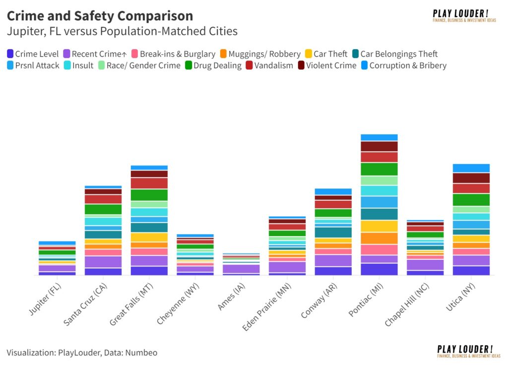 Crime and Safety Comaprison in Jupiter, FL