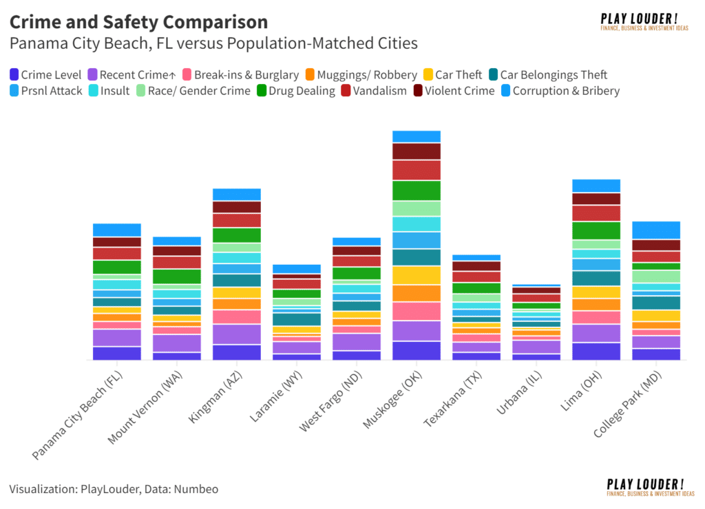 Crime and Safety Comparison in Panama City Beach, FL