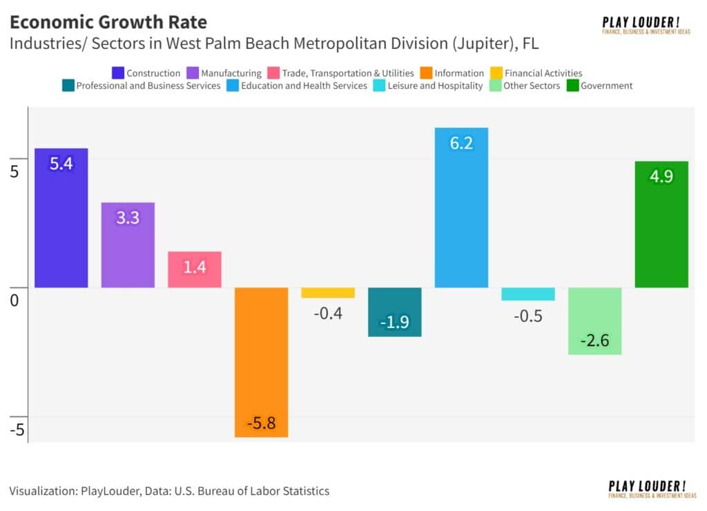 Economic Growth Rate in Jupiter, FL