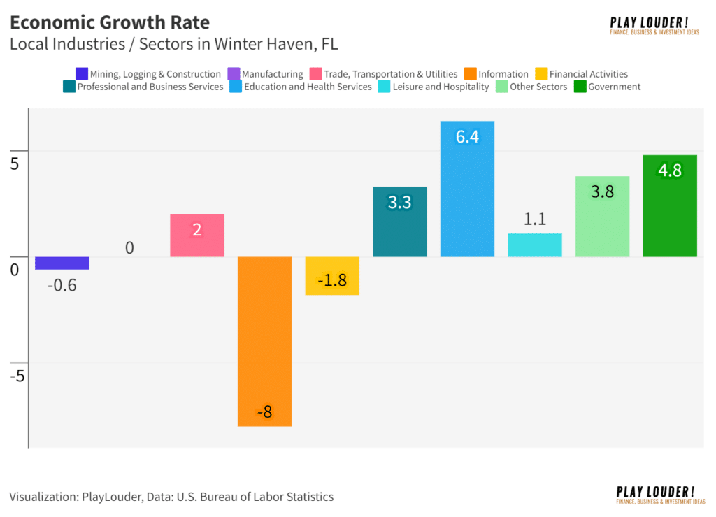 Economic Growth Rate in Winter Haven