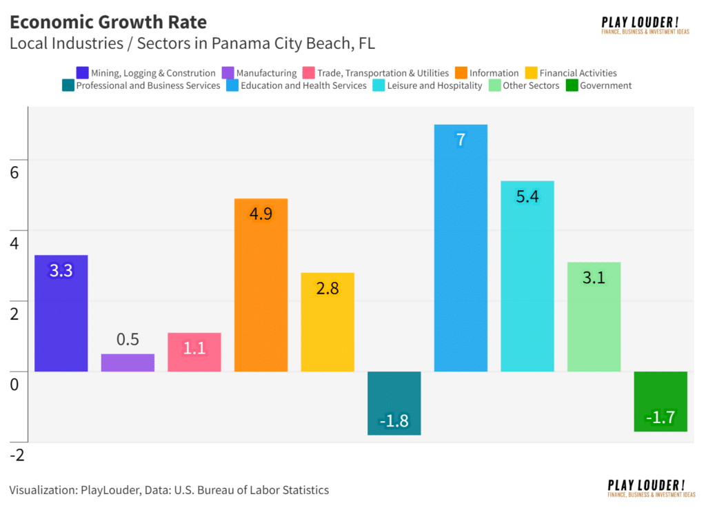 Economic Growth Rate in Panama City Beach, FL