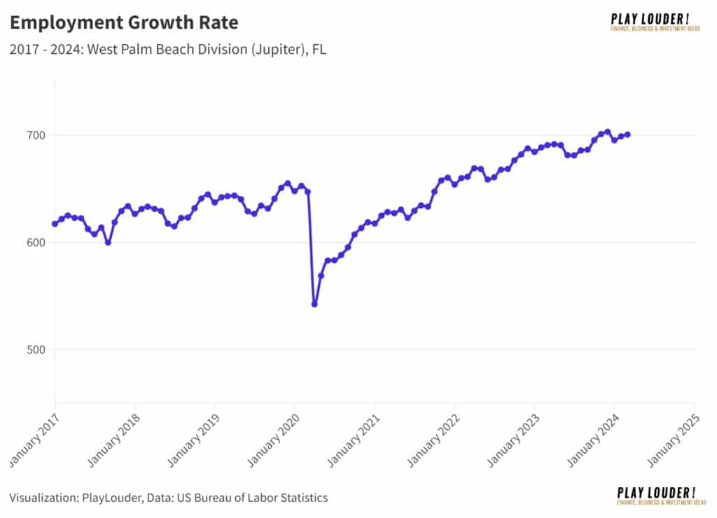 Employment Growth Rate in Jupiter, FL