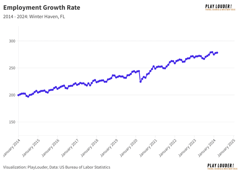 Employment Growth Rate in Winter Haven