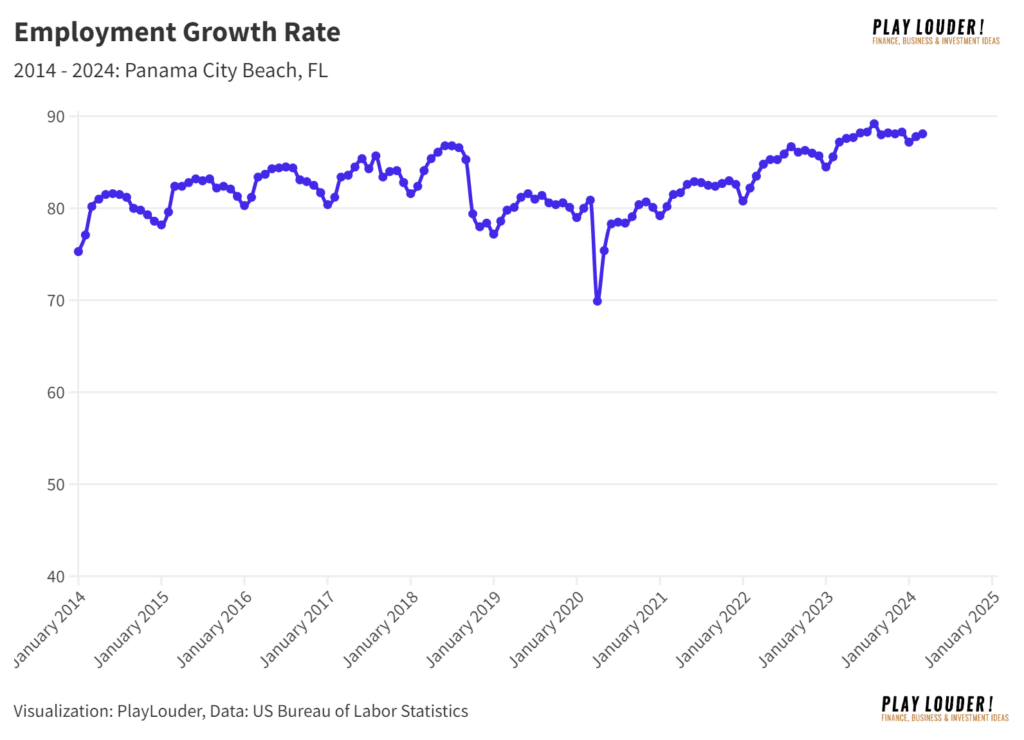 Employment Growth Rate in Panama City Beach, FL