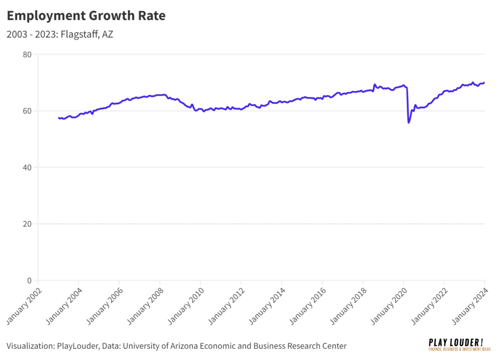 Employment Growth Rate data in Flagstaff, AZ