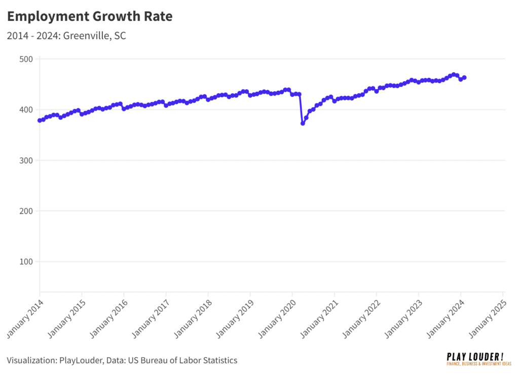 Employment Growth Rate data in Greenville, SC