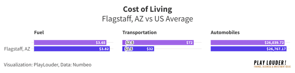 Cost of Transportation and Fuel data in Flagstaff, AZ