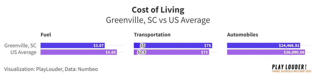 Cost of Transportation and Fuel data in Greenville, SC