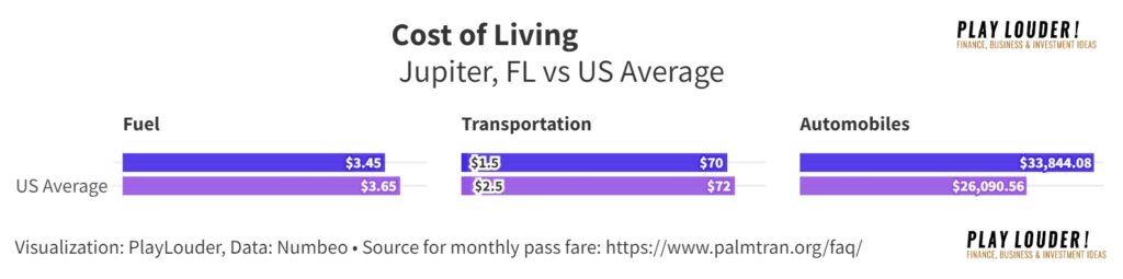 Fuel, Transportation and Automobiles Cost of Living Jupiter, FL