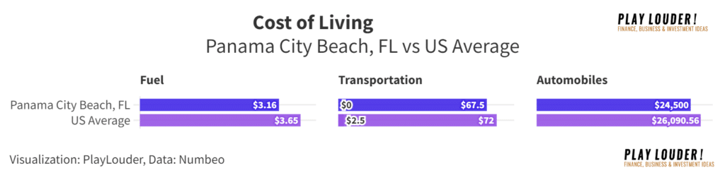 Fuel, Transportation and Automobiles Cost of Living Panama City Beach, FL