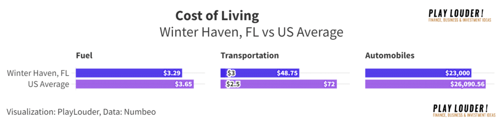 Fuel, Transportation and Automobiles Cost of Living Winter Haven 