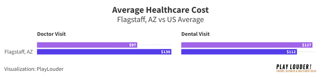 Average Healthcare Cost data in Flagstaff, AZ