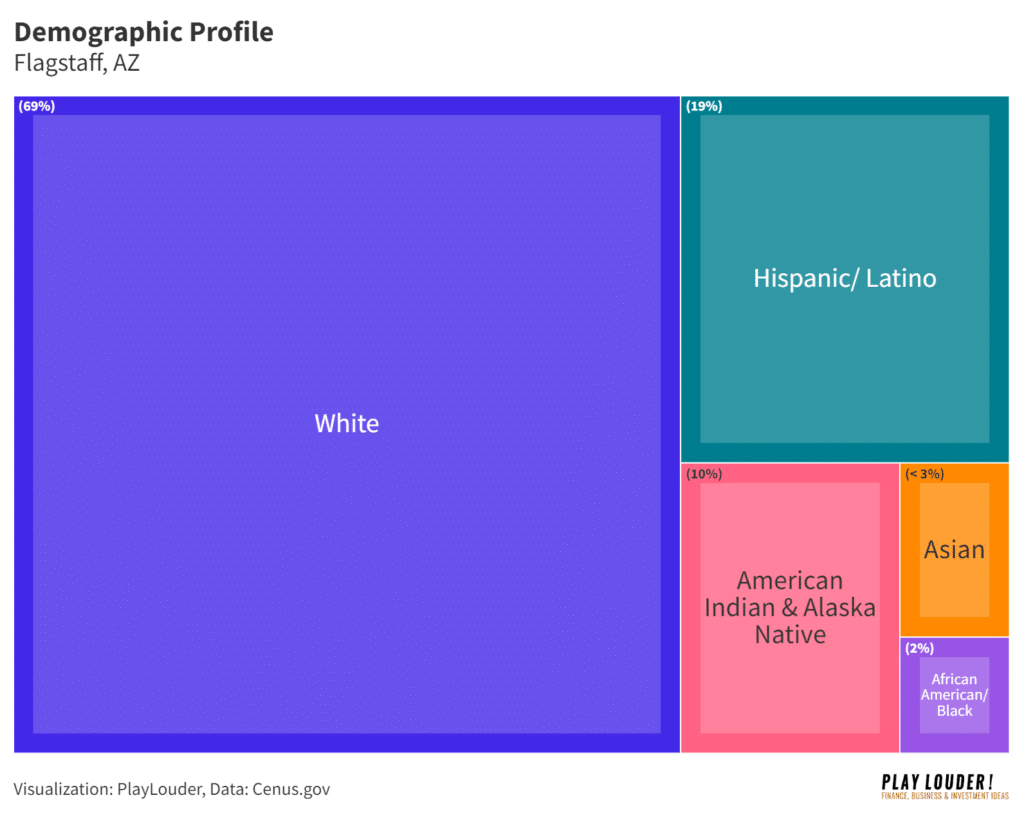 Demographic and Social Profile data in Flagstaff, AZ