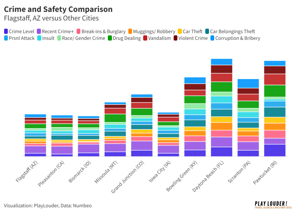 Crime and Safety data in Flagstaff, AZ