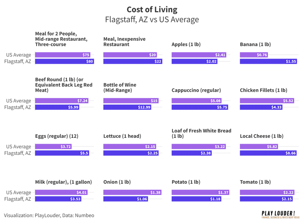 Cost of Food and Grocery data in Flagstaff, AZ