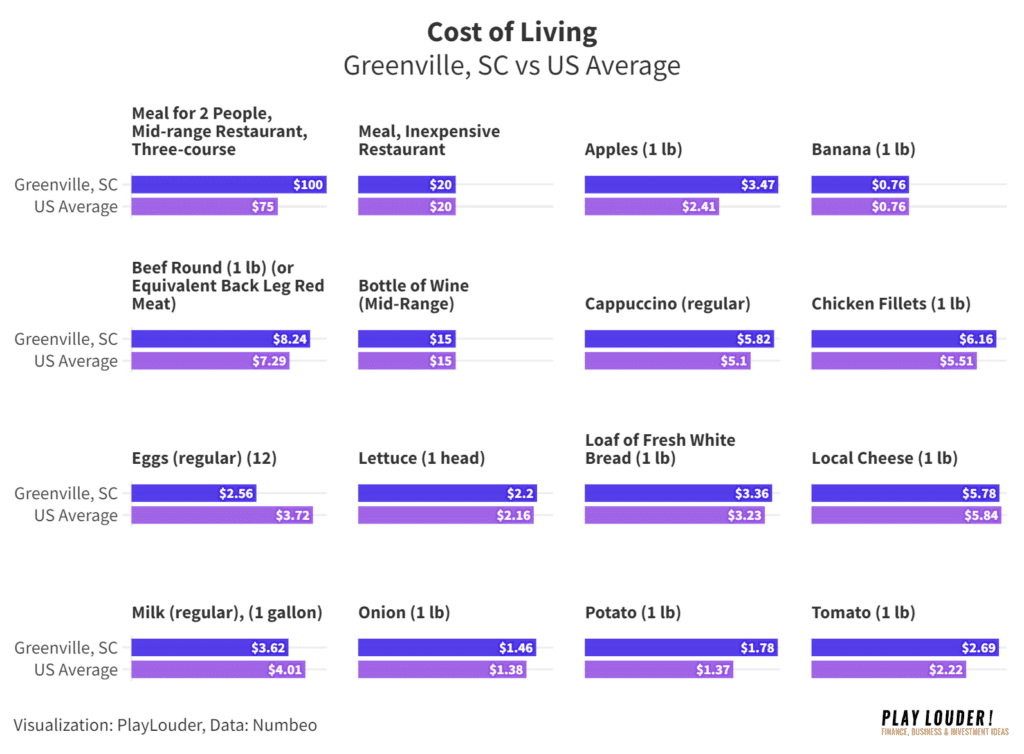 Cost of Food and Grocery data in Greenville, SC