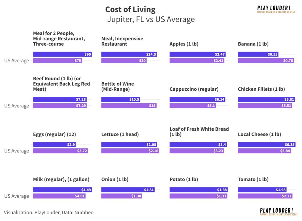 Food Cost of Living Jupiter, FL