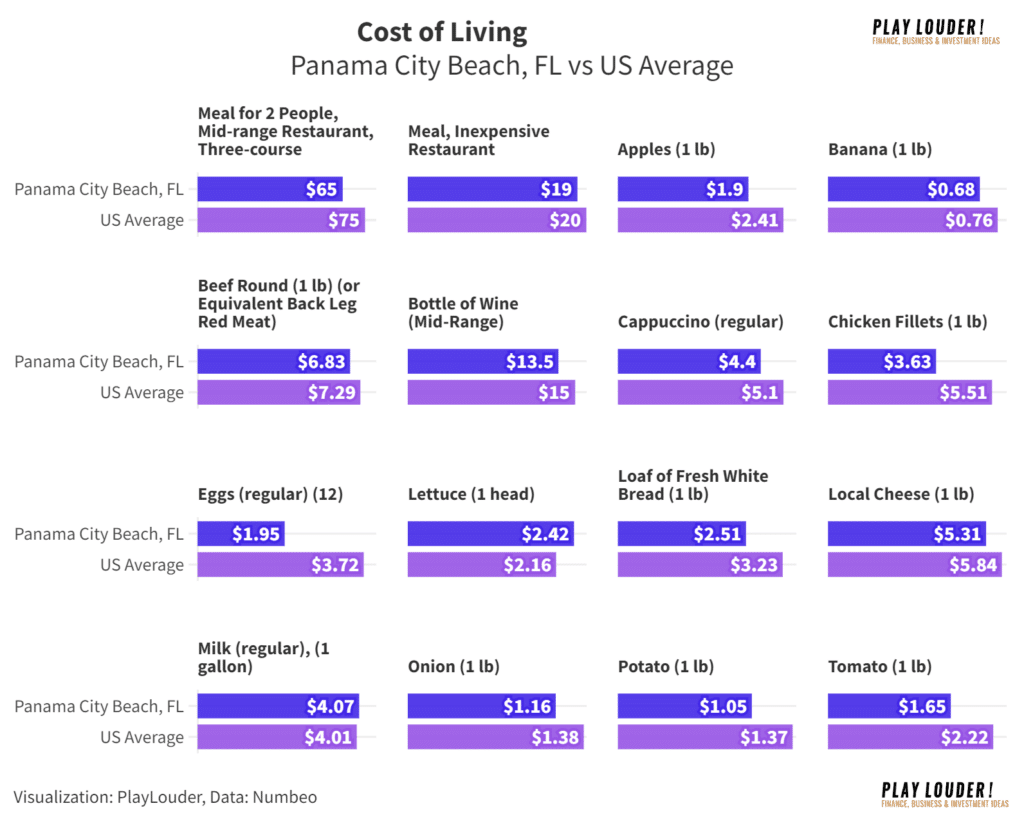 Food Cost of Living Panama City Beach, FL