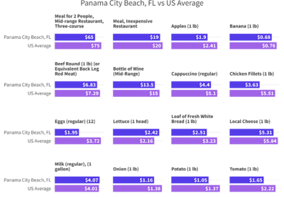 Retiring in Panama City Beach FL? What You Should Know 2024