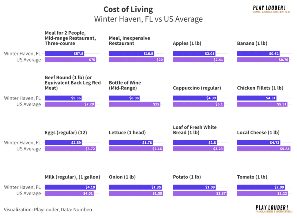 Food Cost of Living Winter Haven 