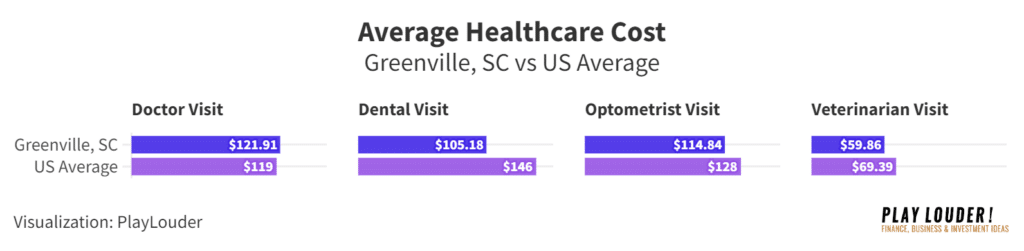 Cost of Average Healthcare data in Greenville, SC