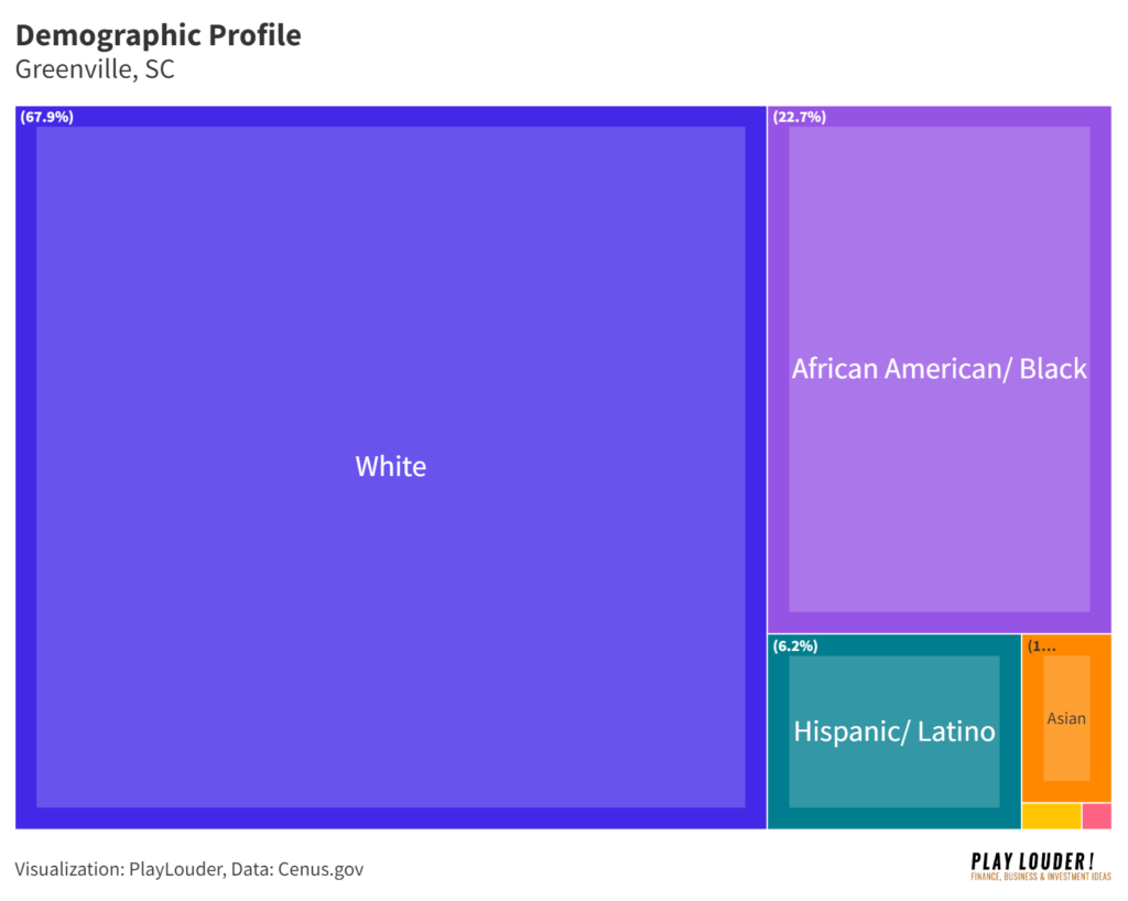 Demographics and Social Profile data in Greenville, SC