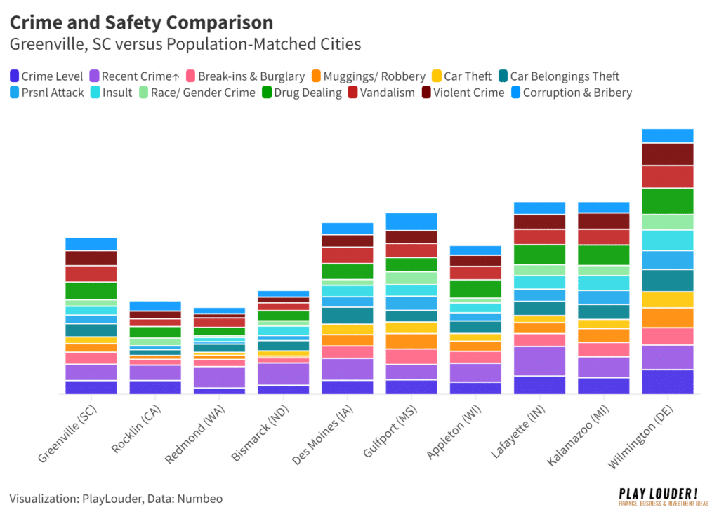 Crime and Safety Comparison data in Greenville, SC