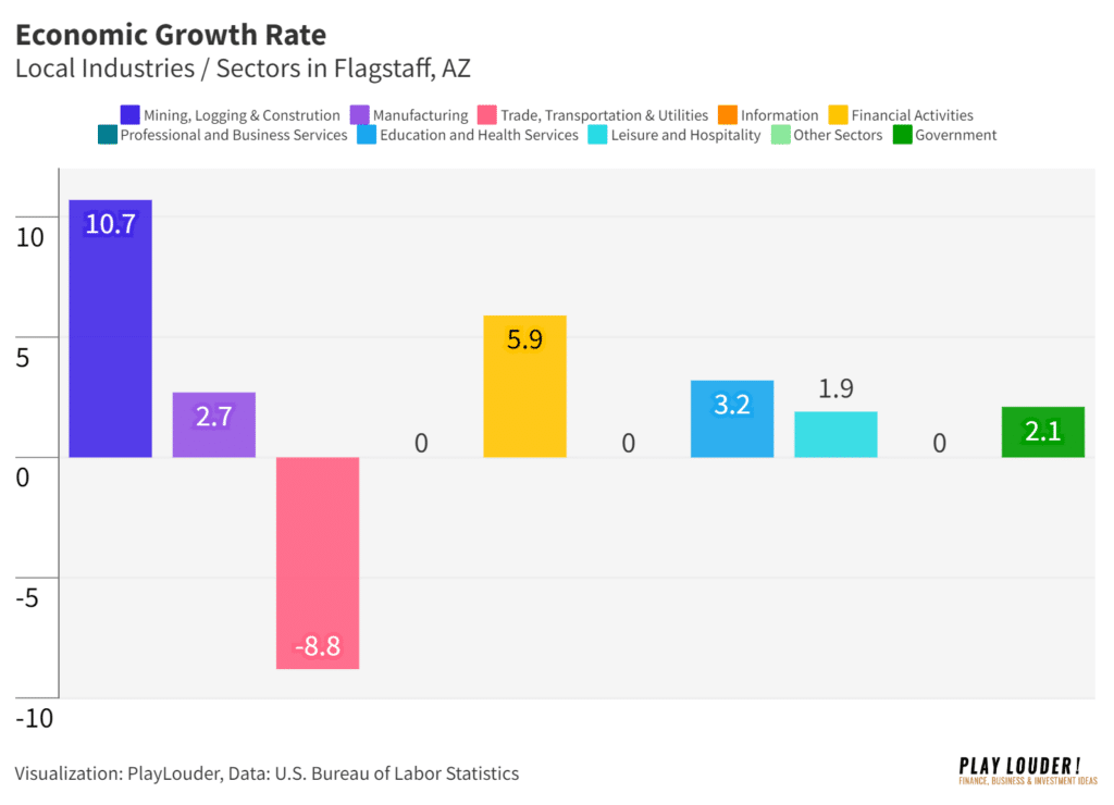 Economic Growth Rate data in Flagstaff, AZ