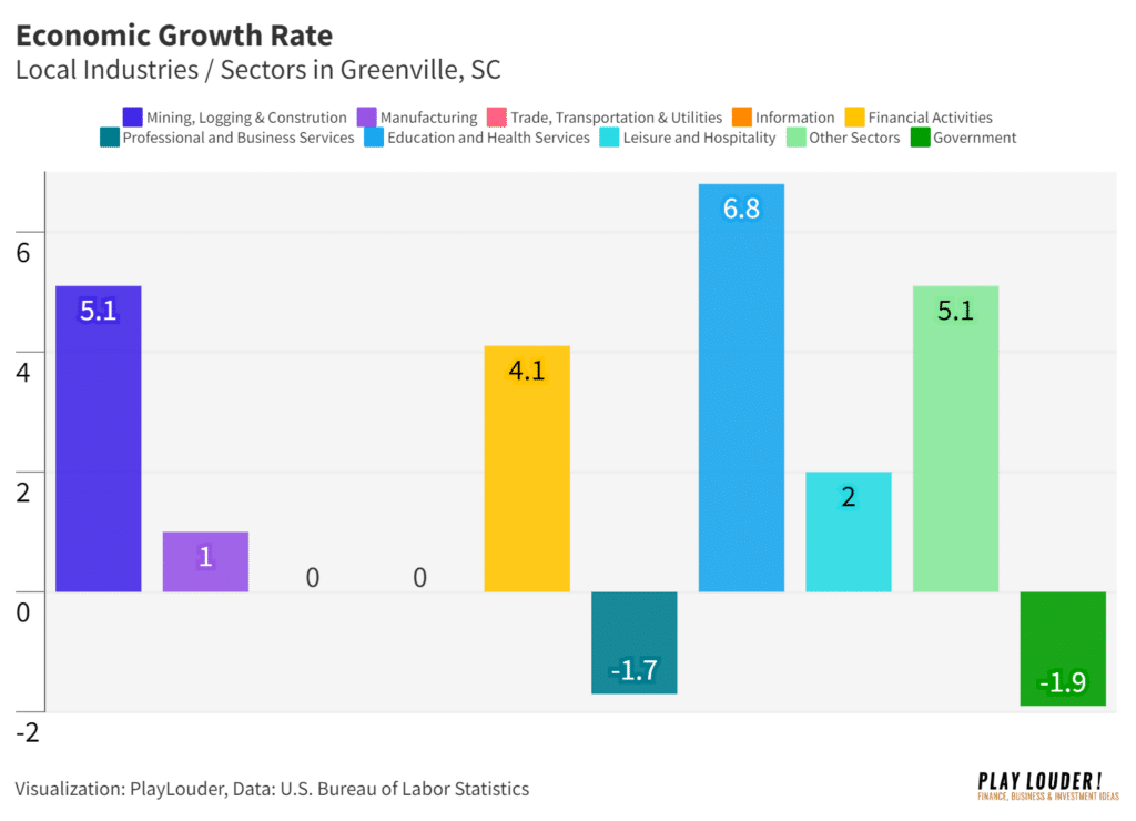 Economic Growth Rate data in Greenville, SC