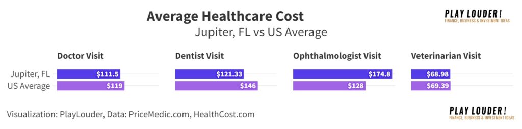 Average Healthcare Cost in Jupiter, FL