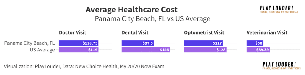 Average Healthcare Cost in Panama City Beach, FL