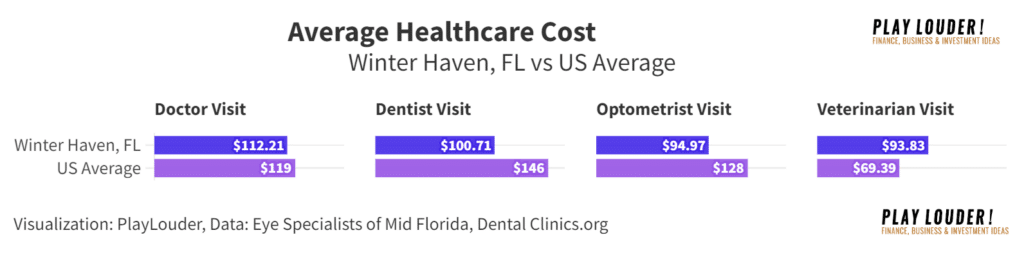 Average Healthcare Cost in Winter Haven