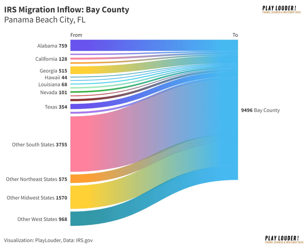 IRS Migration Inflow data for Panama Beach City, FL