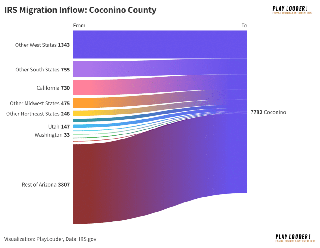 IRS Migration Inflow data for Flagstaff, AZ